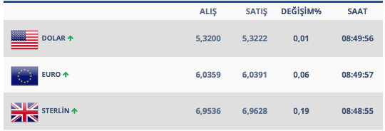 Dolar yerel seçim öncesi dolar ne kadar oldu? - Resim: 3