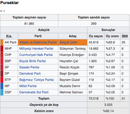 Ankara Pursaklar yerel seçim sonuçları 2019 seçimleri - Resim: 0