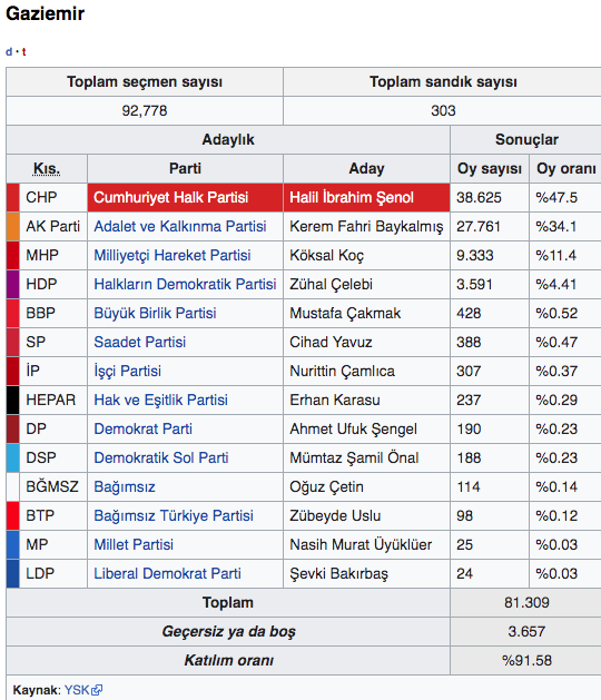 Gaziemir yerel seçim sonuçları 2019 - İzmir Gaziemir seçim sonucu - Resim: 0