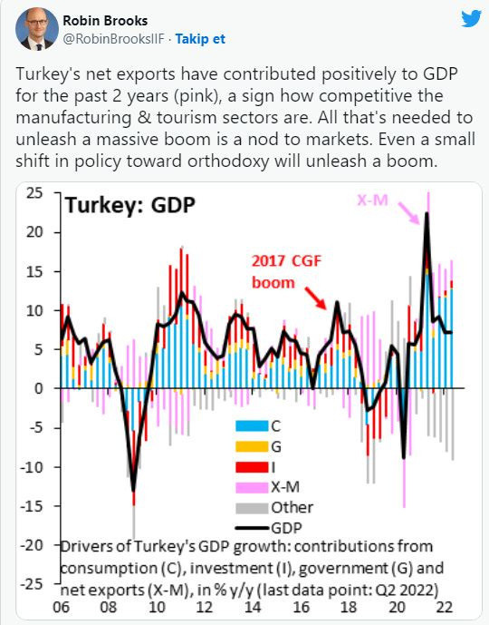 Ünlü ekonomist Robin Brooks'tan çarpıcı çıkış: Türkiye muazzam bir patlama yapabilir - Resim: 0
