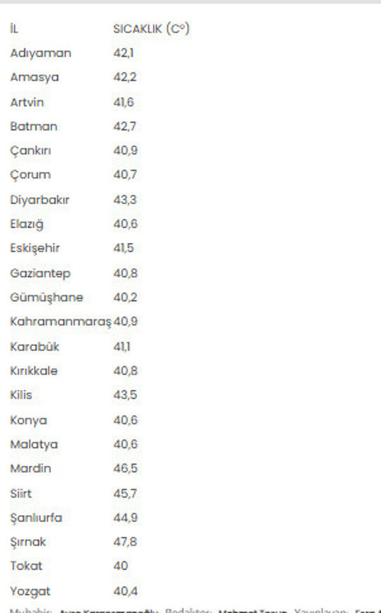 Günün ilk yarısında sıcaklıklar 23 ilde 40 dereceyi aştı - Resim: 0