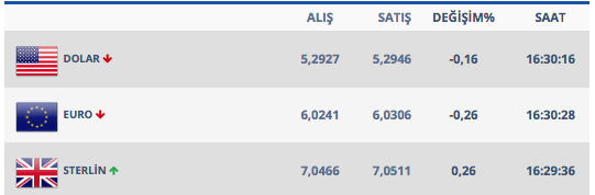27 Şubat sabahında dolar ne kadar oldu! İşte kapanış rakamı - Resim: 1