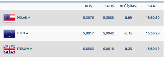 Dolar yükselişini devam ettiriyor 19 Şubat dolar kuru - Resim: 1
