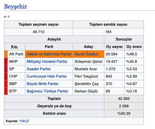 Beyşehir seçim sonuçları 2019 Konya ilçeleri yerel seçim sonucu - Resim: 0