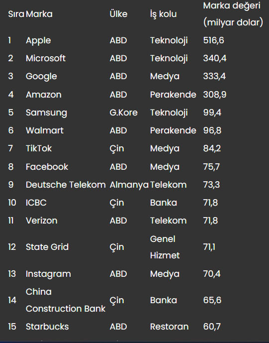 Apple yeniden bir numara oldu! İşte dünyanın en değerli markaları! - Resim: 0