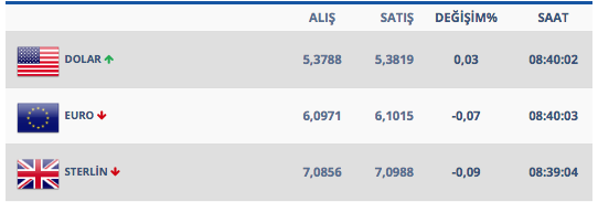 Dolar sabah 08:40'ta 5.38'i öğle 13.14'te ise 5.37'yi gördü işte 5 Mart dolar rakamı - Resim: 2