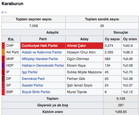 Karaburun İzmir seçim sonuçları 2019 - Karaburun yerel seçim sonucu - Resim: 0