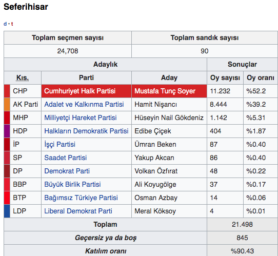 İzmir Seferihisar 31 Mart seçim sonuçları 2019 - Seferihisar yerel seçim sonucu - Resim: 0