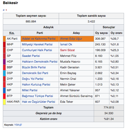 balıkesir yerel seçim sonuçları