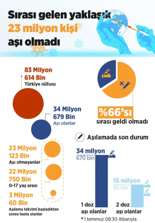 Türkiye'de aşı karşıtları ve kararsızların sayısı! Sıra gelmesine rağmen aşı olmadılar - Resim: 0