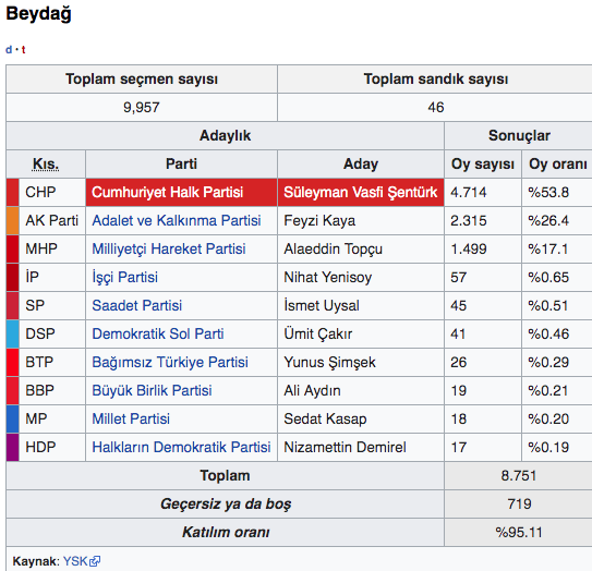 Beydağ seçim sonuçları 2019 - İzmir Beydağ yerel seçim sonucu - Resim: 0