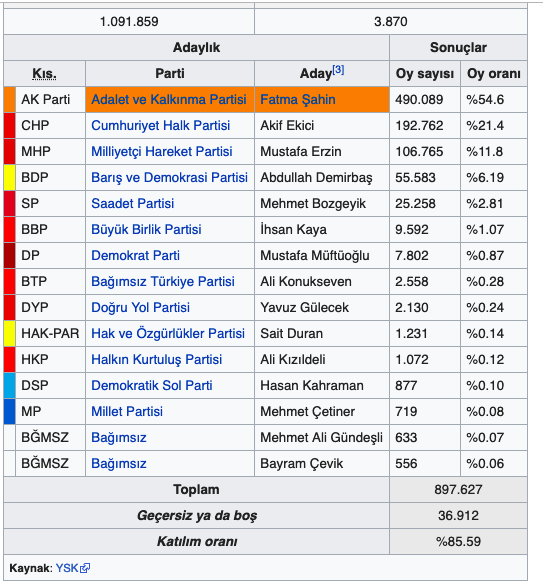 Fatma Şahin güven tazeledi! Yeniden Gaziantep belediye başkanı - Resim: 0