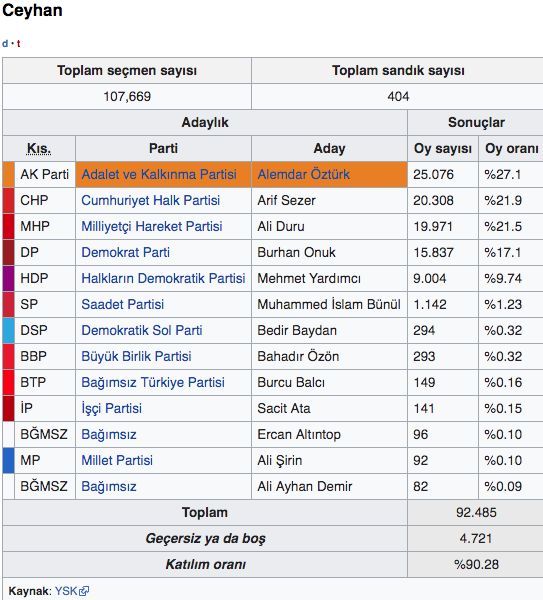 Adana Ceyhan seçim sonuçları 2019 Ceyhan yerel seçim sonucu - Resim: 0