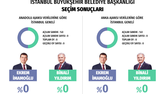 istanbul seçim sonuçları chp anka istanbul seçim sonuçları aa