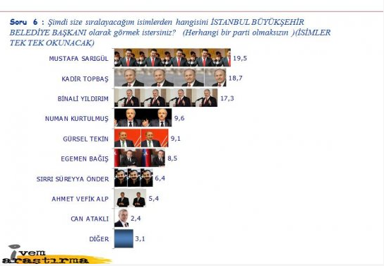 İstanbul anketinden çıkan çarpıcı sonuç - Resim: 4