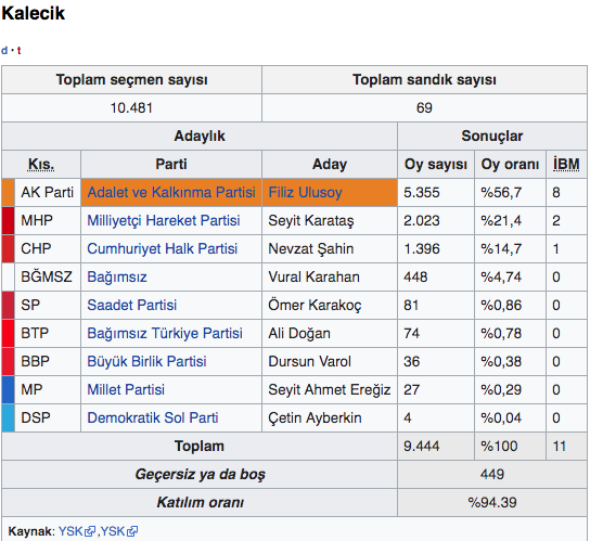 Ankara Kalecik yerel seçim sonuçları 2019 seçimleri - Resim: 0