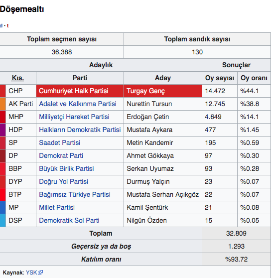 Döşemealtı seçim sonuçları 2019 Antalya ilçeleri Döşemealtı yerel seçimi - Resim: 0