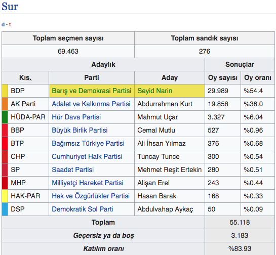 Sur seçim sonuçları 2019 Diyarbakır ilçeleri Sur 31 Mart sonucu - Resim: 0