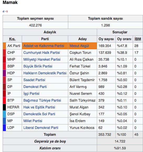 Ankara Mamak 2019 seçimleri yerel seçim sonuçları - Resim: 0