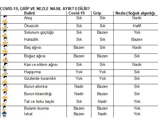 Grip-nezle ile Kovid-19'u ayırt etmenin yolu! Prof. tek tek sıraladı - Resim: 0