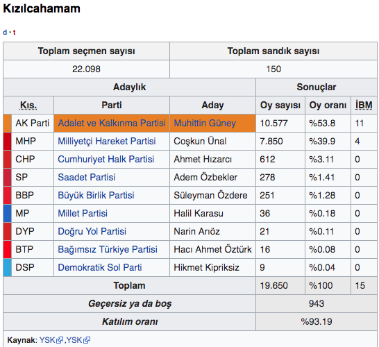 Ankara Kızılcahamam yerel seçim sonuçları 2019 seçimleri - Resim: 0