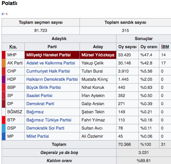 Ankara Polatlı 2019 yerel seçim sonuçları - Resim: 0