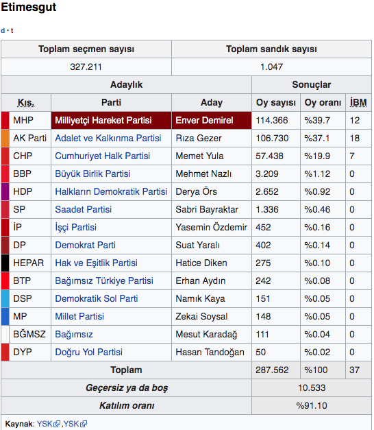 Etimesgut seçimler Ankara 2019 yerel seçim sonuçları - Resim: 0