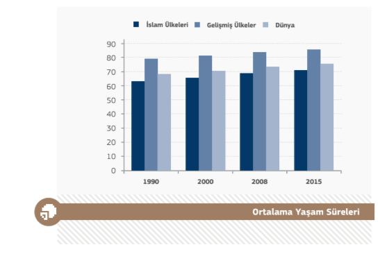 Müslümanlar 5 yıl daha kısa yaşıyor! Çarpıcı İslam dünyası raporu - Resim: 0