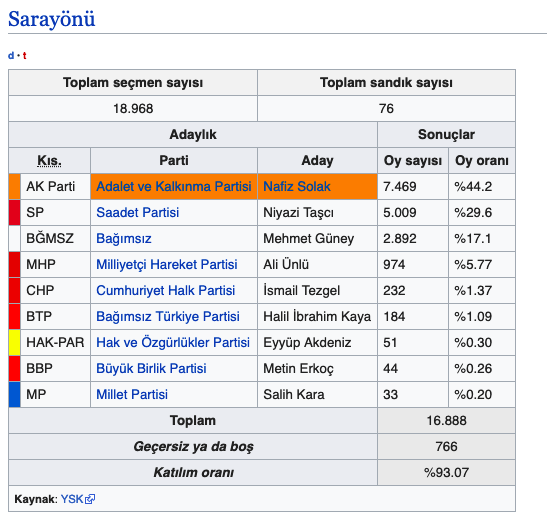 Sarayönü seçim sonuçları 2019 Konya ilçeleri yerel seçim sonucu - Resim: 0