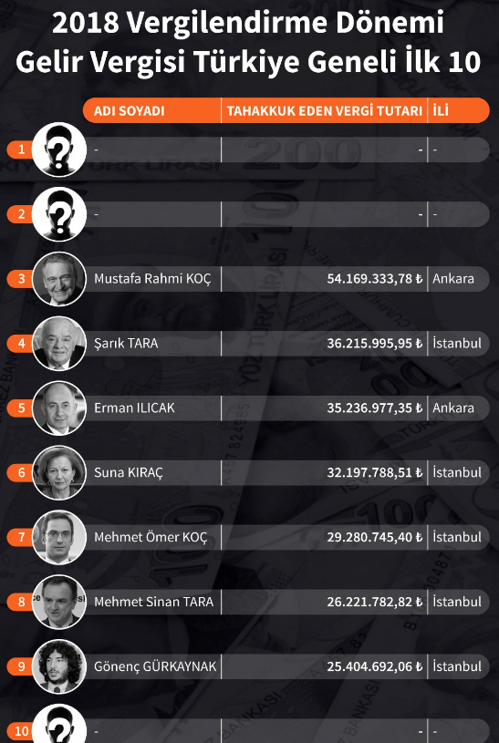 Acun Ilıcalı'nın vergi rekortmenleri listesinde yeri belli oldu 41 sıra geriledi - Resim: 1