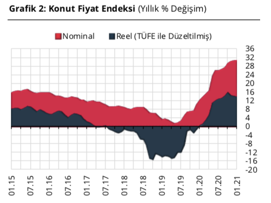 Konut fiyatları son bir yılda yüzde 30,4 arttı! Merkez Bankası Endeksi - Resim: 0