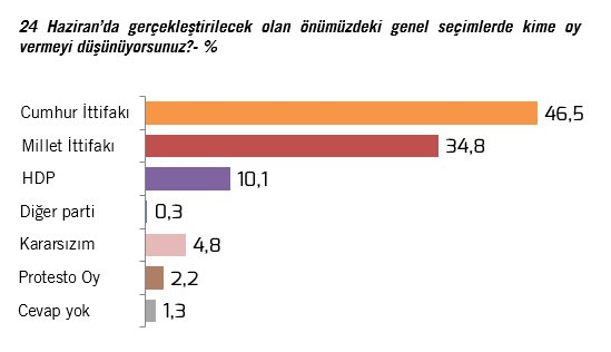 Bu seçim anketi sonuçları bomba! AK Parti meclis çoğunluğunu...  - Resim: 4