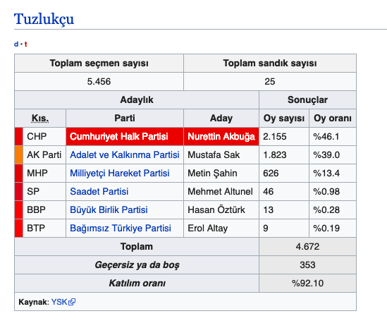 Tuzlukçu seçim sonuçları 2019 Konya ilçeleri yerel seçim sonucu - Resim: 0