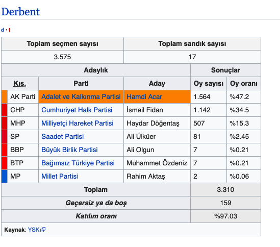Derbent seçim sonuçları 2019 Konya ilçeleri yerel seçim sonucu - Resim: 0
