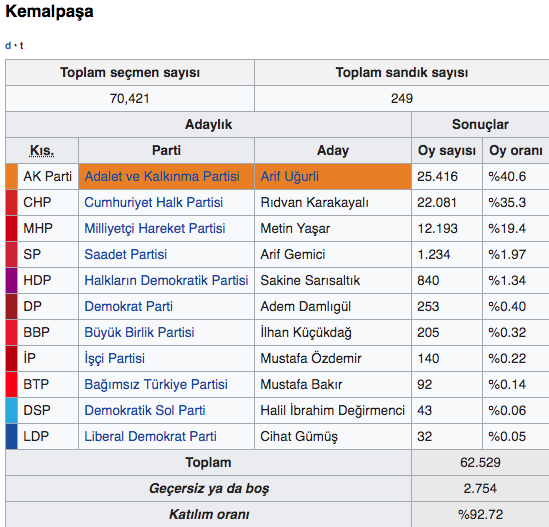 İzmir Kemalpaşa seçim sonuçları 2019 - Kemalpaşa yerel seçim sonucu - Resim: 0