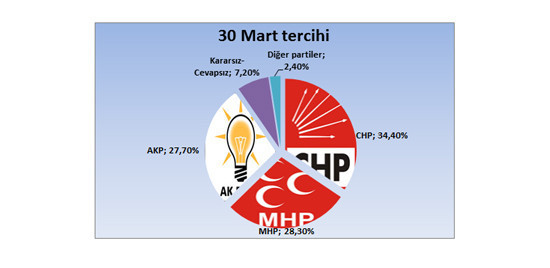 İşte son Ankara anket sonuçları! - Resim: 3
