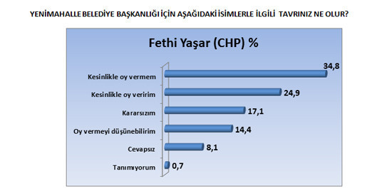 İşte son Ankara anket sonuçları! - Resim: 4