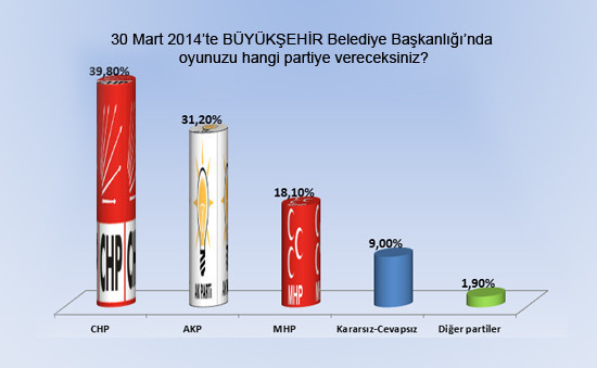 İşte son Ankara anket sonuçları! - Resim: 2