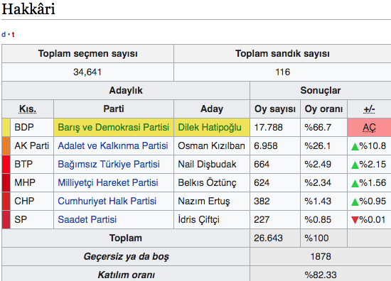 Hakkari ilçeleri yerel seçim sonucu 2019 Hakkari seçim sonuçları - Resim: 0