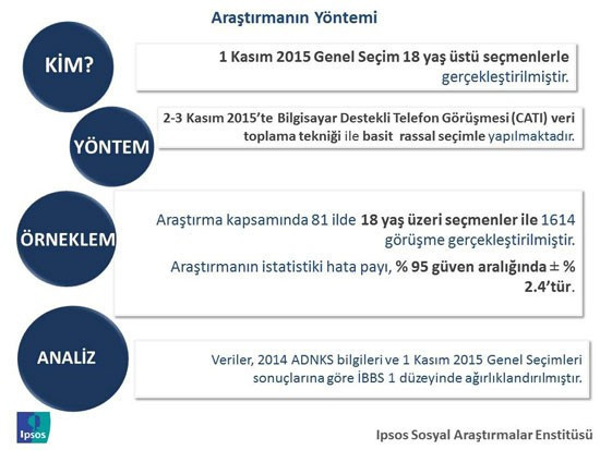 1 Kasım sonrası ilk seçim araştırması - Resim: 3