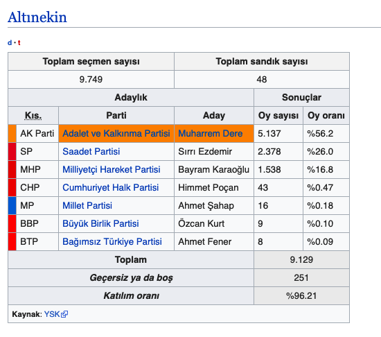 Altınekin seçim sonuçları 2019 Konya ilçeleri yerel seçim sonucu - Resim: 0