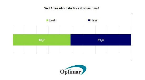 Son seçimi bilen Optimar'in son anketinde büyük fark! Yüzde 57.4 çıktı - Resim: 4