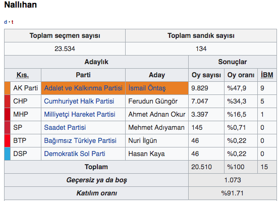 Ankara Nallıhan yerel seçim sonuçları 2019 seçimleri - Resim: 0