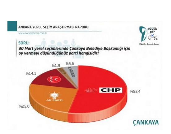 Ankara'da son yerel seçim anketi - Resim: 2