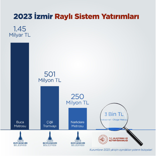 Tunç Soyer, hükümetin İzmir'de metro hattı için ayırdığı bütçeyi açıkladı: Şaka değil - Resim: 1