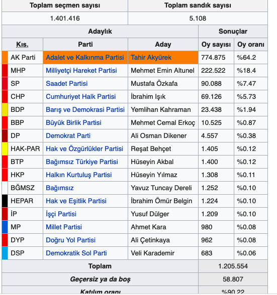 Taşkent seçim sonuçları 2019 Konya ilçeleri yerel seçim sonucu - Resim: 1
