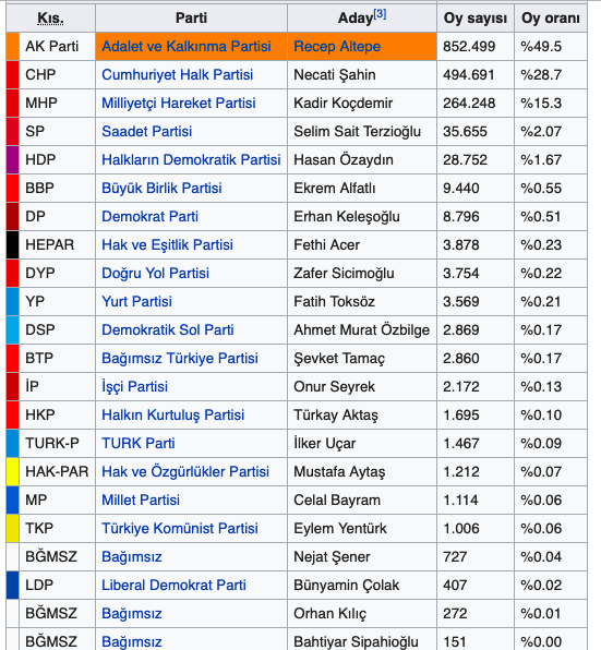 Gürsu seçim sonuçları 2019 Bursa ilçeleri yerel seçim sonucu - Resim: 1