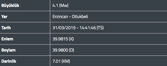 Erzincan'da korkutan deprem! 4.1'le sallandı - Resim: 0