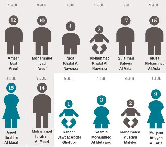 Gazze'de hayatını kaybeden çocuklar - Resim: 4