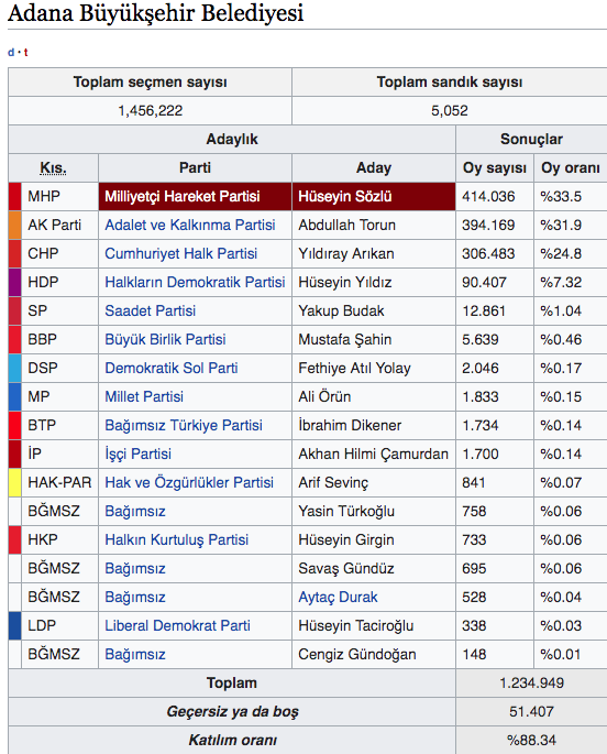 Adana Belediye Başkanı Zeydan Karalar oldu işte sonuçlar - Resim: 2